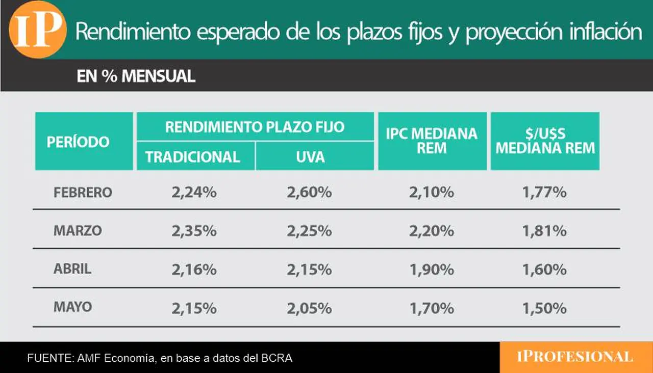 Plazo fijo tradicional versus plazo fijo UVA: cuánto rendirían en los próximos meses.