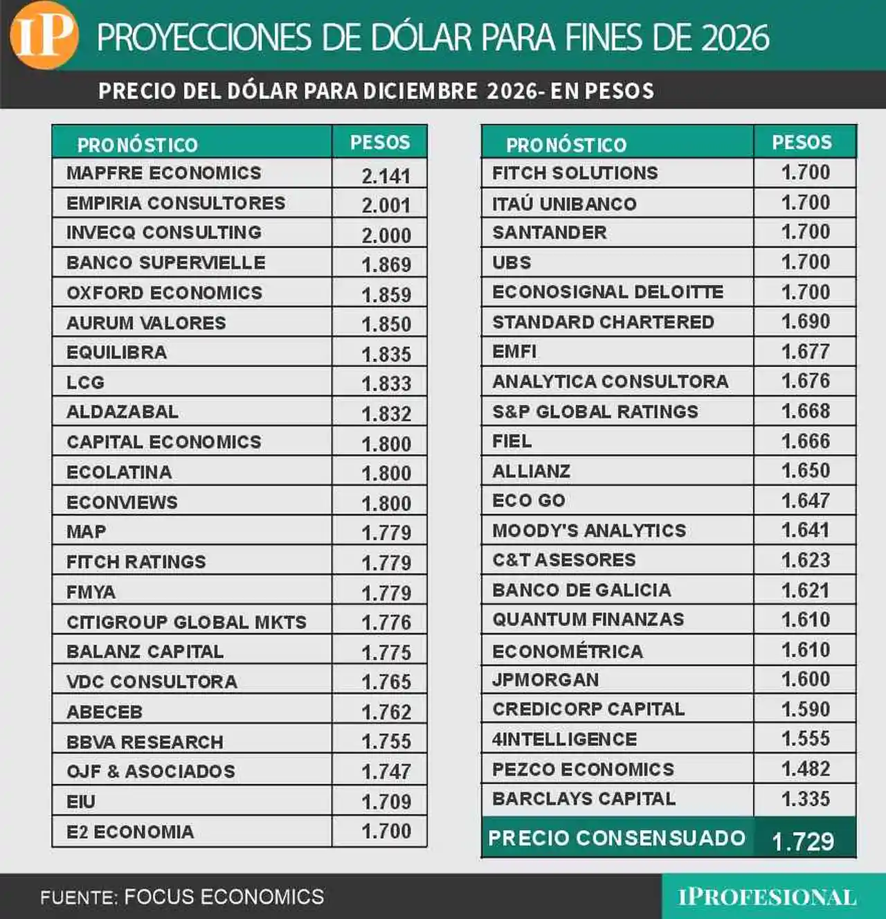 Las proyecciones de precio de dólar mayorista para fin de año.
