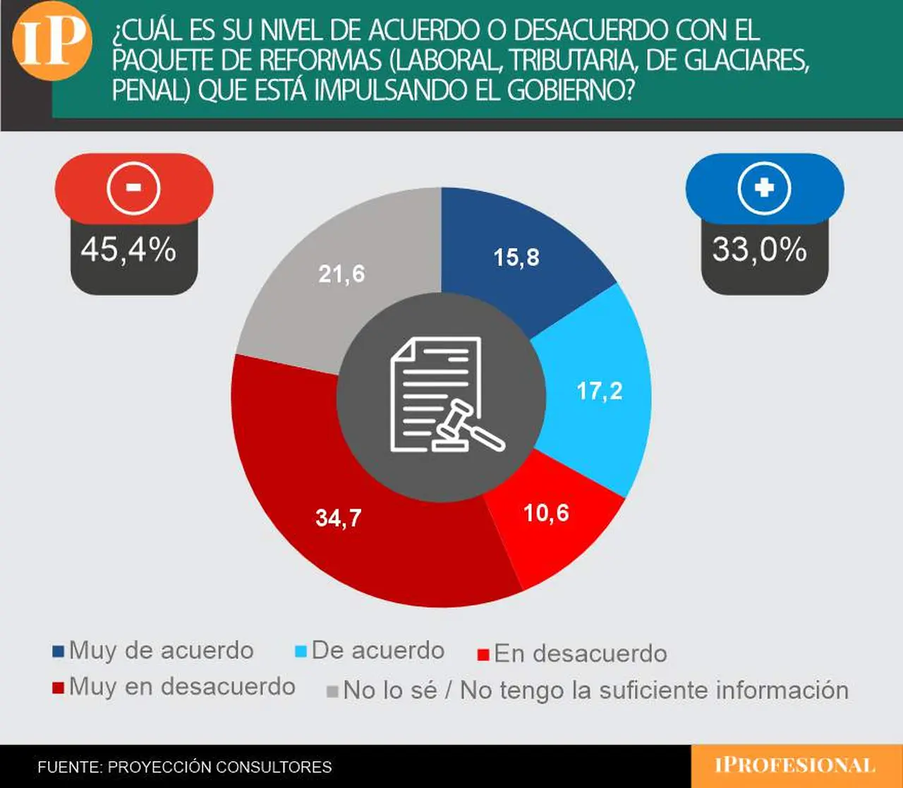 Las reformas de Milei cosecharon más rechazo que apoyo, pero con muchos indefinidos