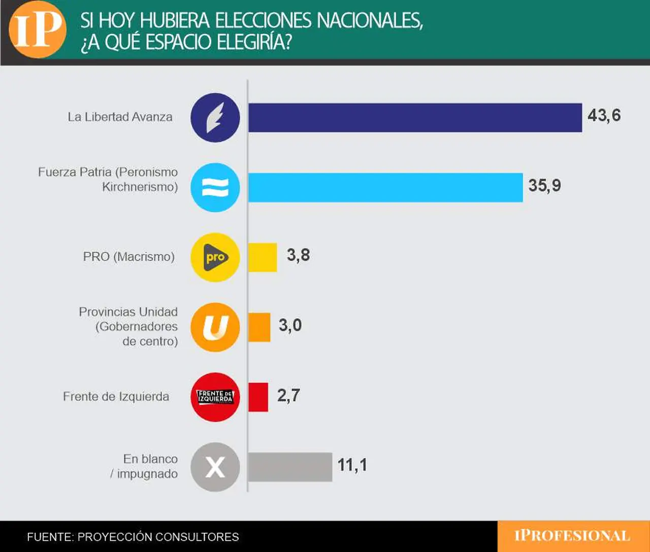 El partido de Milei se mantiene como claro favorito en términos electorales