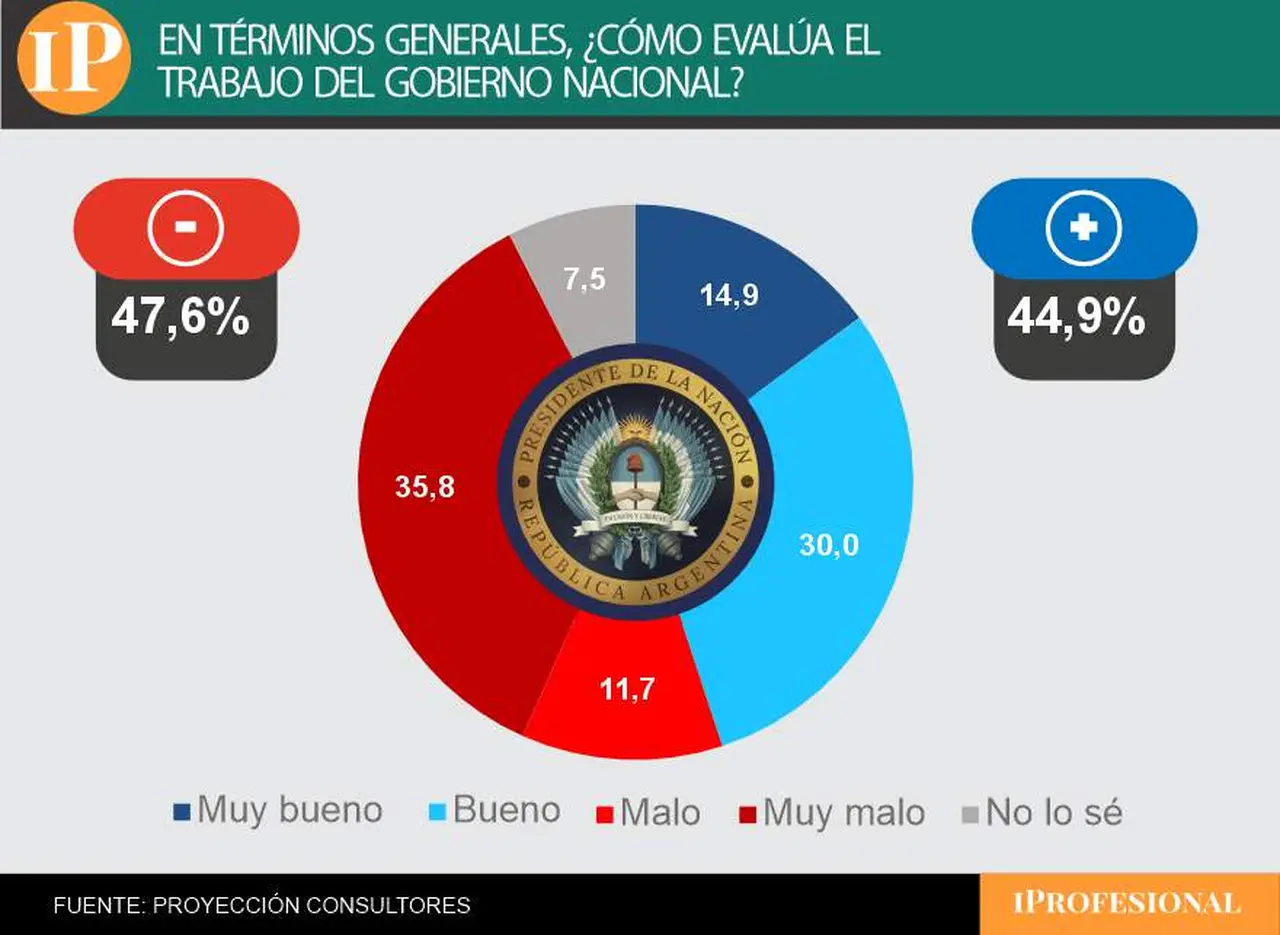 La evaluación sobre el desempeño del Gobierno fue mayormente negativa, pero polarizada