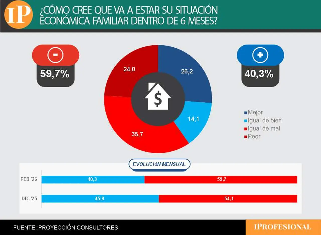 Las perspectivas económicas del electorado también fueron negativas en la encuesta
