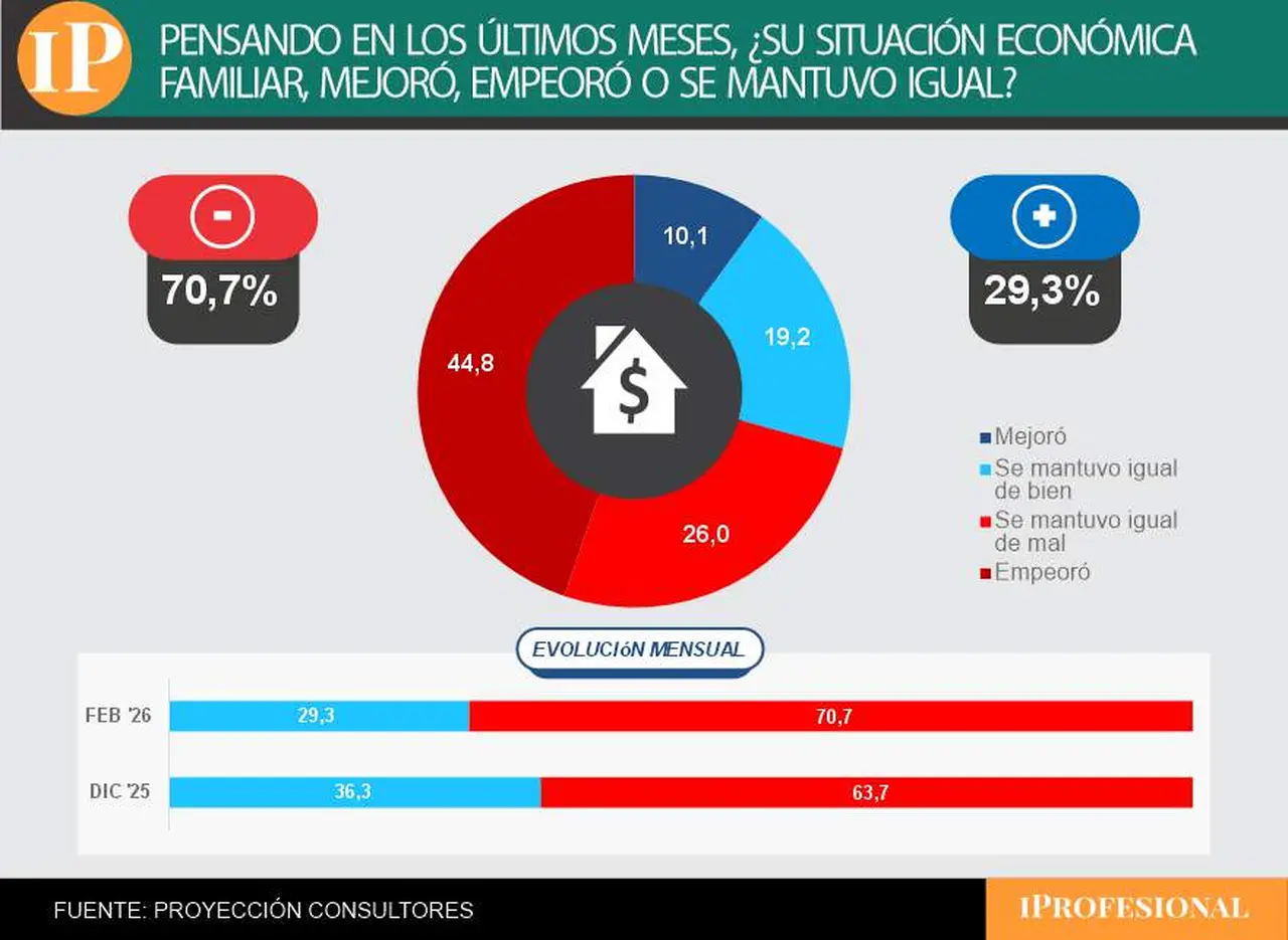 Siete de cada diez encuestas afirma que su situación económica empeoró en el último tiempo