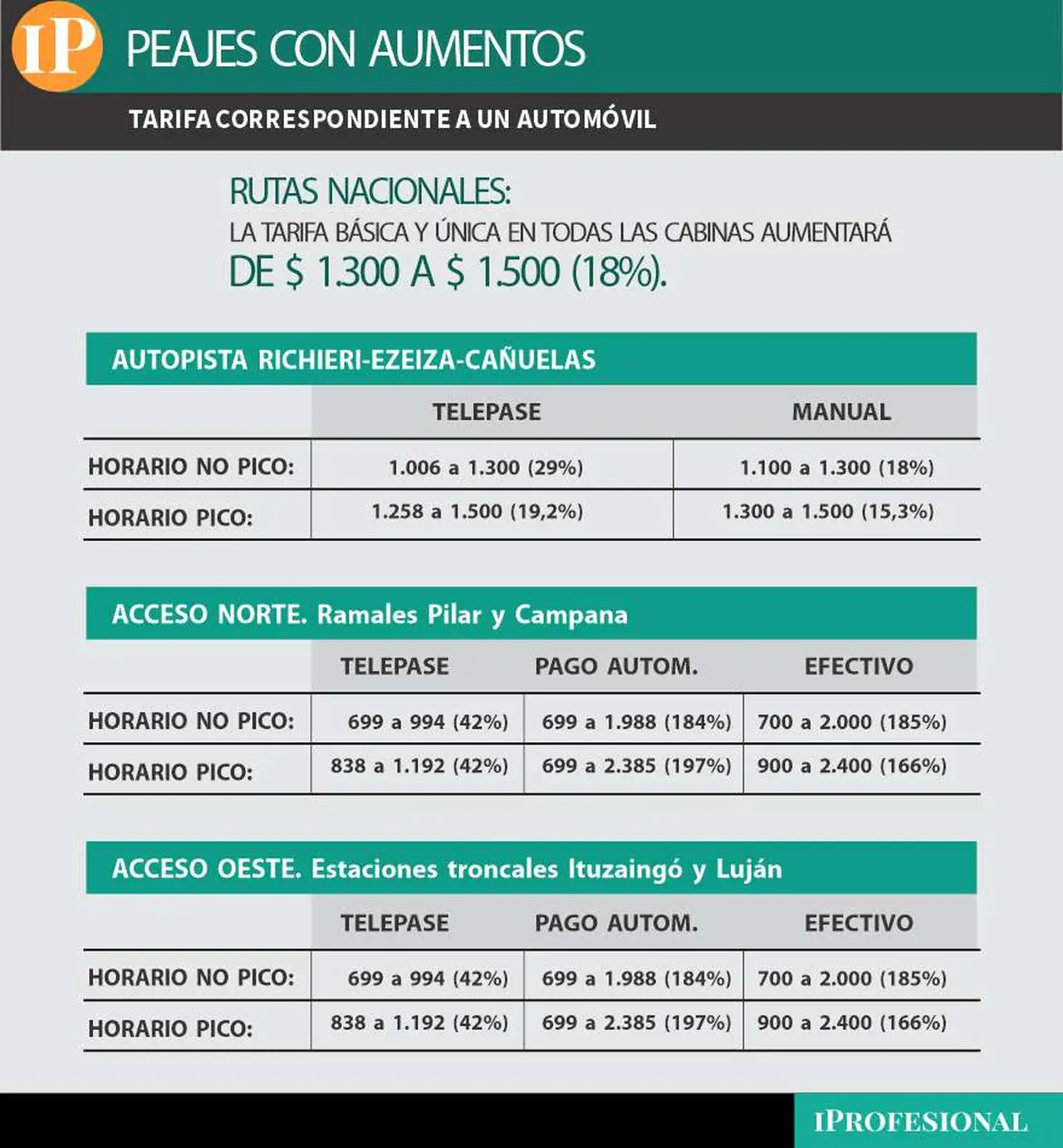 Se actualiza el precio de los peajes en rutas nacionales y accesos Oeste y Norte.