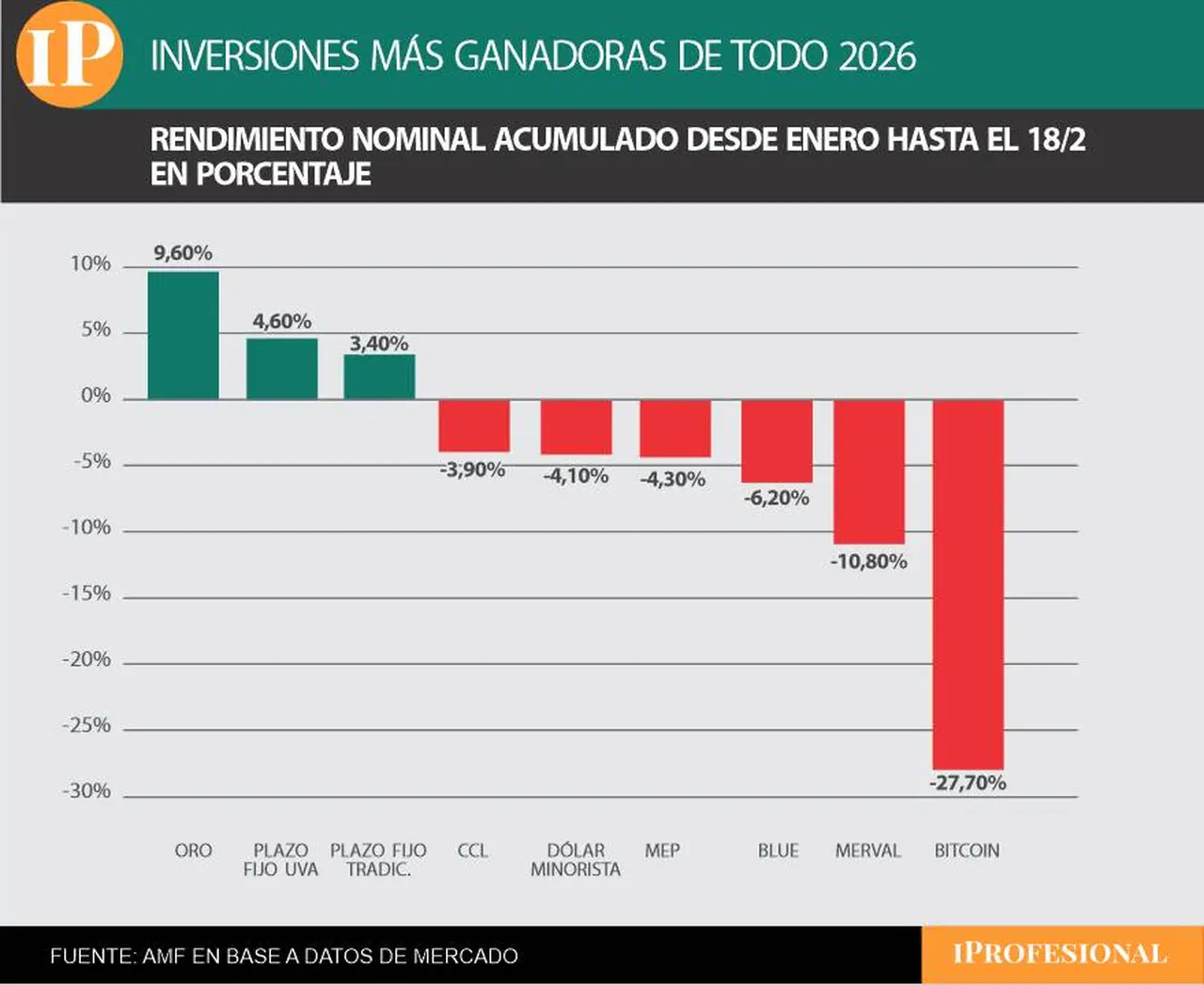 El oro también es la inversión más ganadora de todo 2026.