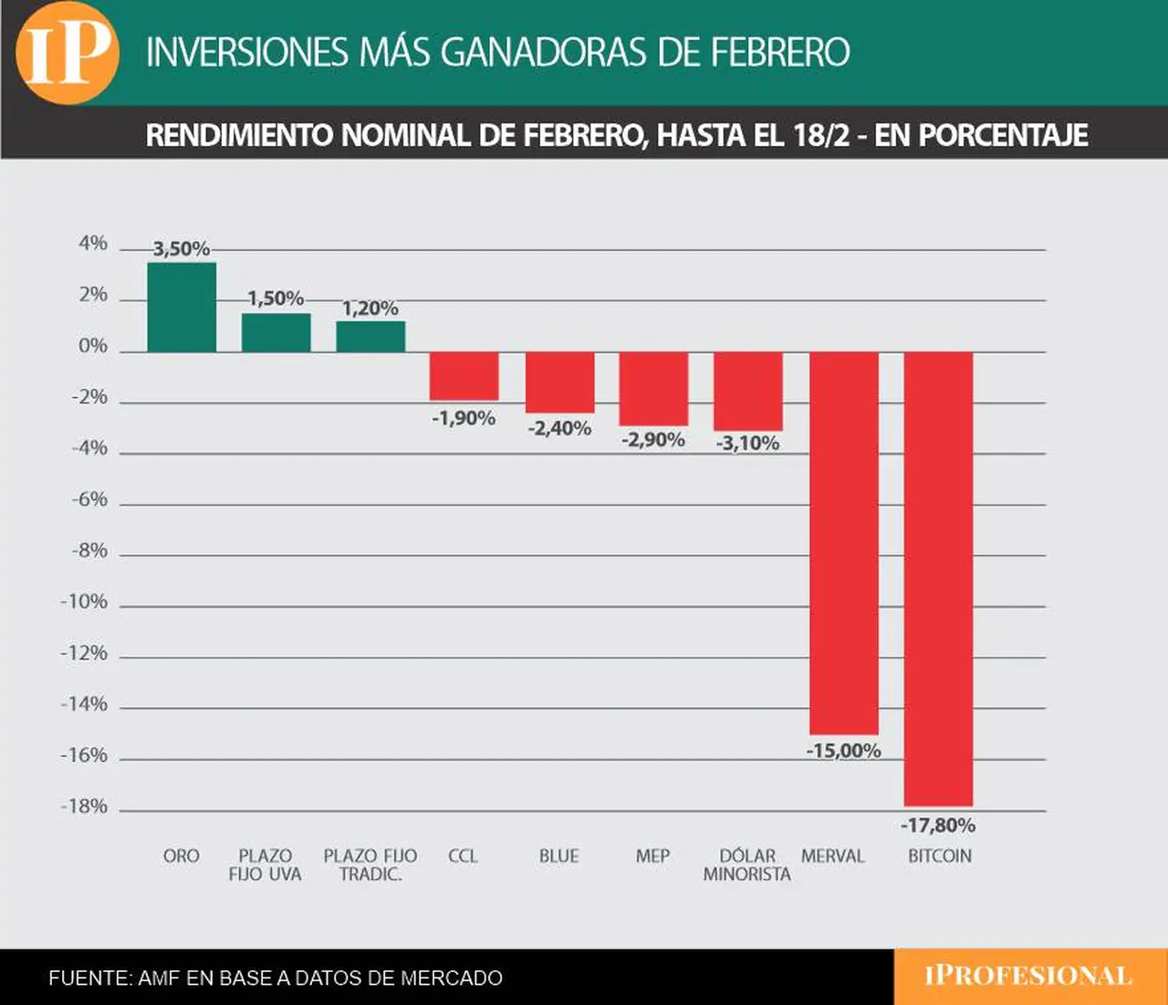 El oro es la inversión más ganadora de febrero.