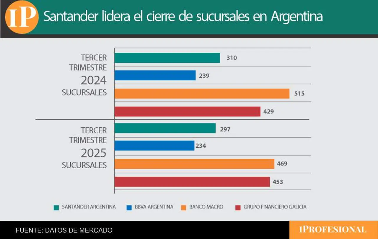 Banco Santander se achica