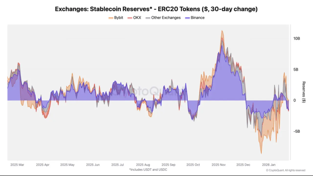 Caída en las salidas de stablecoins – Fuente: CryptoQuant.