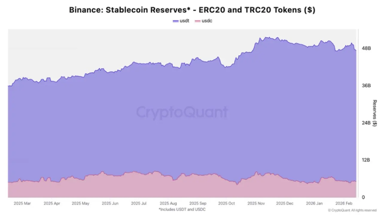 Reservas de stablecoins en Binance – Fuente: CryptoQuant.