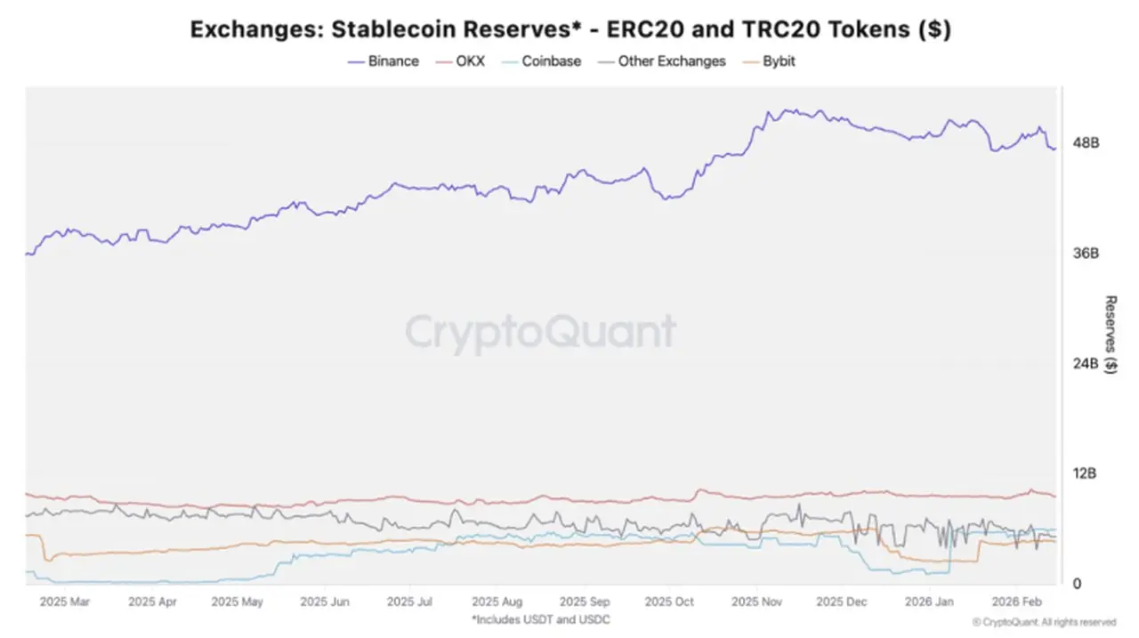 Reservas de stablecoins en exchanges – Fuente: CryptoQuant.