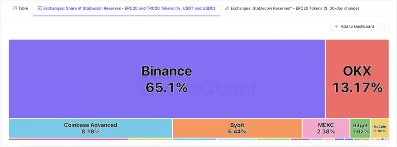 Binance domina las reservas de stablecoins – Fuente: CryptoQuant.