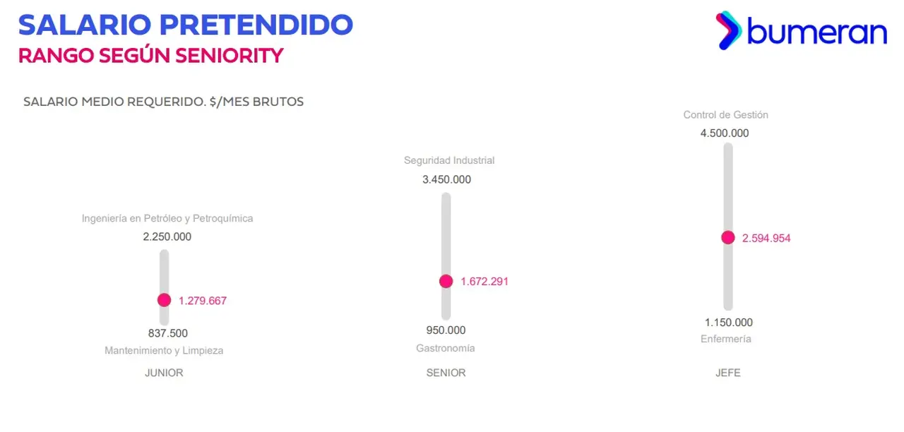 Salario pretendido por seniority, valores máximos y mínimos (Bumeran Index, enero 2026)