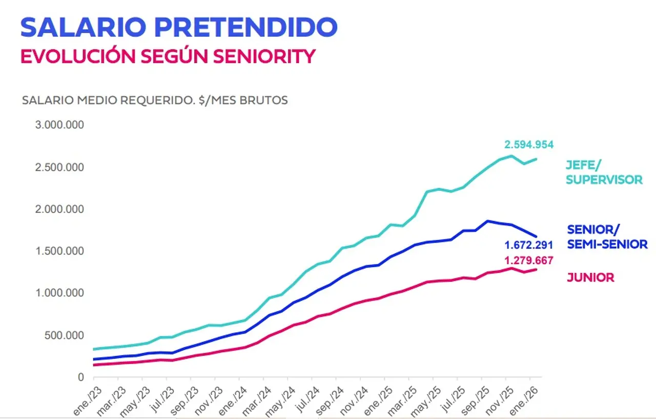Salario pretendido por seniority (Bumeran Index, enero 2026)