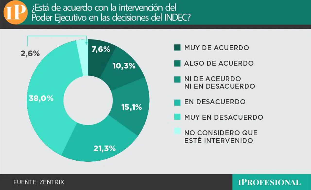 La encuesta arrojó amplio rechazo a los vaivenes del Gobierno en el INDEC