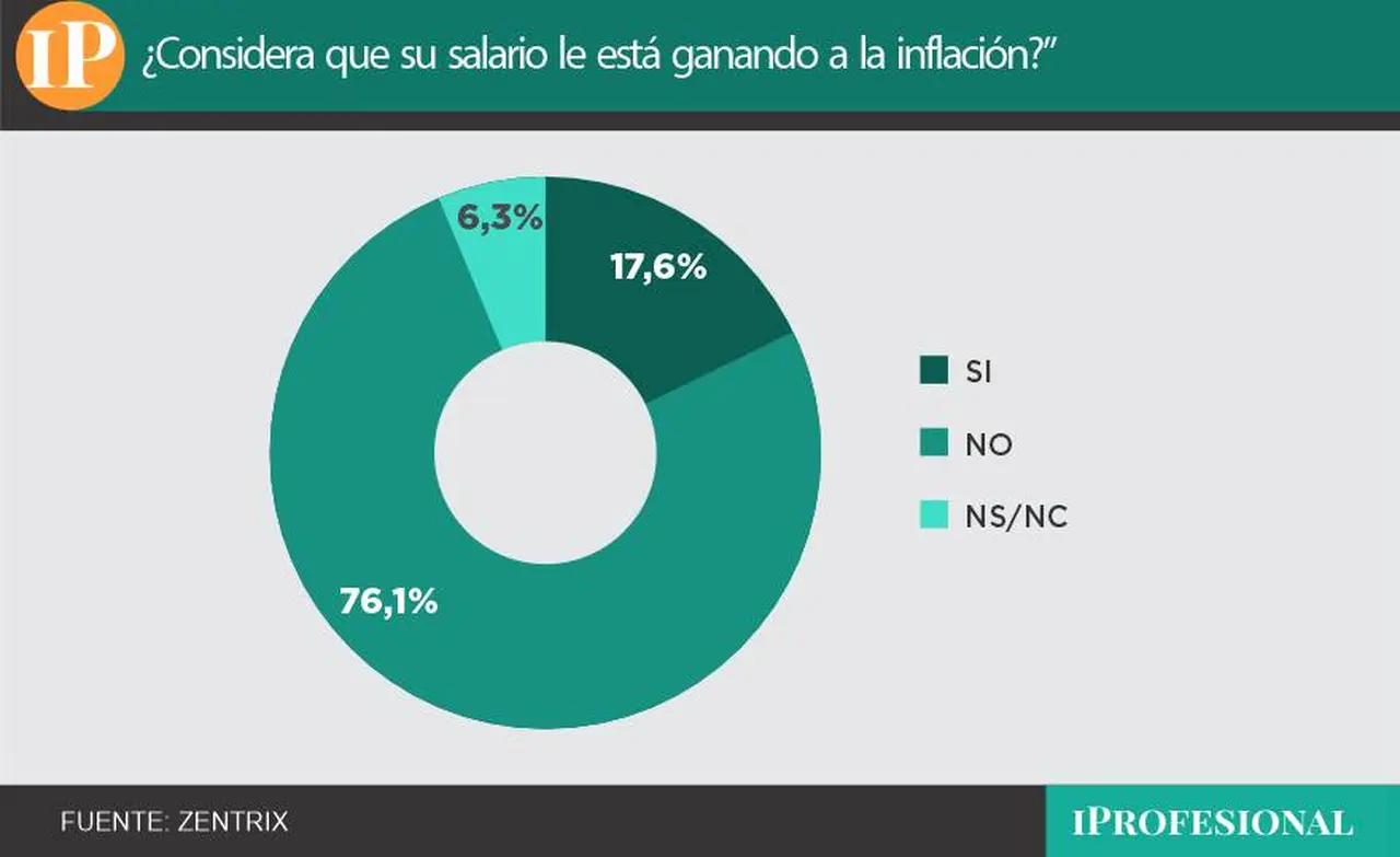 Casi 8 de cada 10 encuestados dice que su salario no le gana a la inflación
