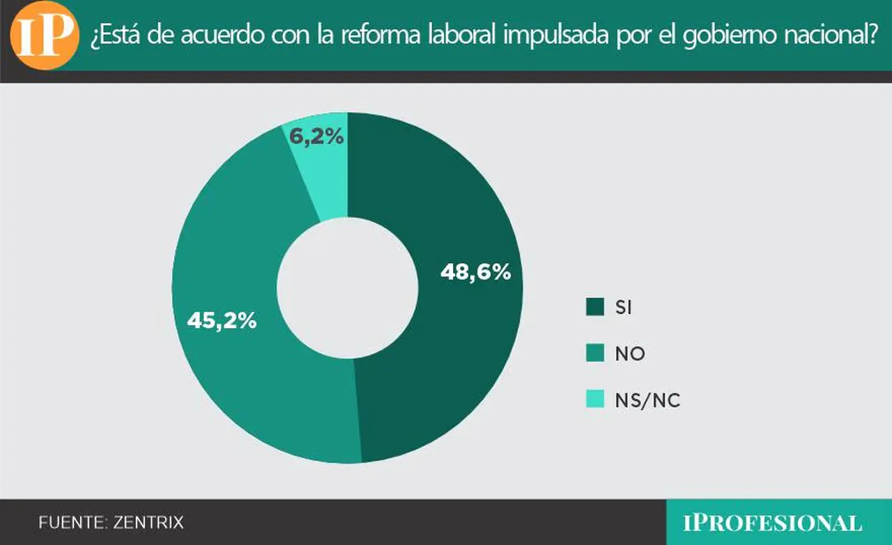 La reforma laboral tiene más apoyo que rechazo pero divide fuertemente a la opinión público