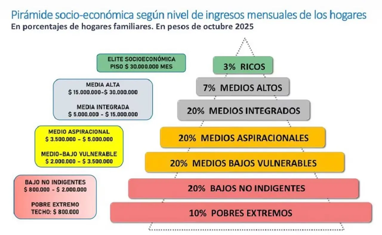 Los datos de la UCA revelan cuánto necesita ganar un hogar para ubicarse en cada nivel social