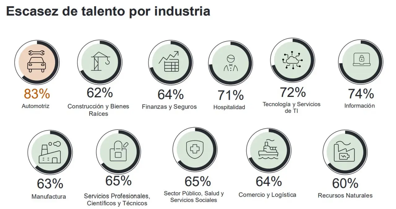 Dificultades para conseguir talento por industria (ManpowerGroup Argentina, 2026)