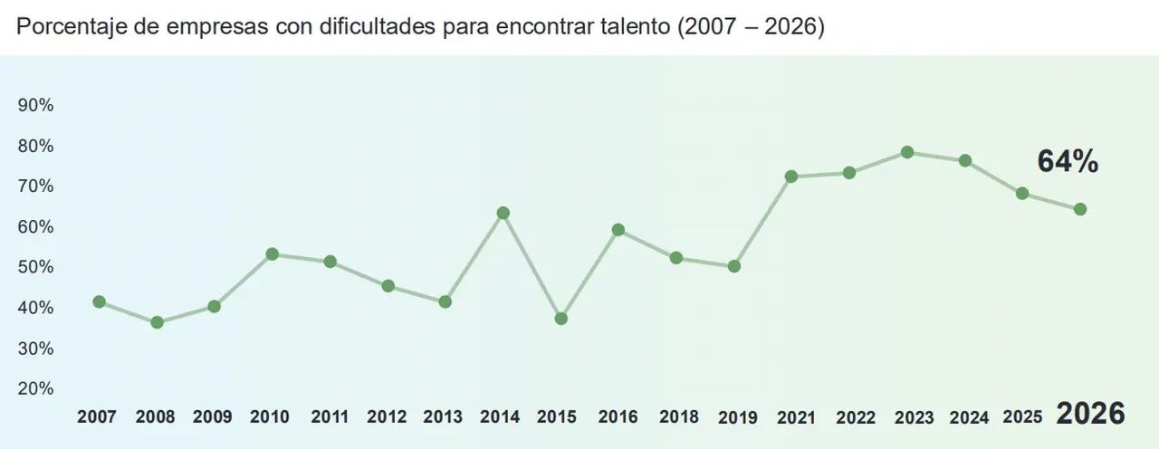 Dificultades para conseguir talento (ManpowerGroup Argentina, 2026)