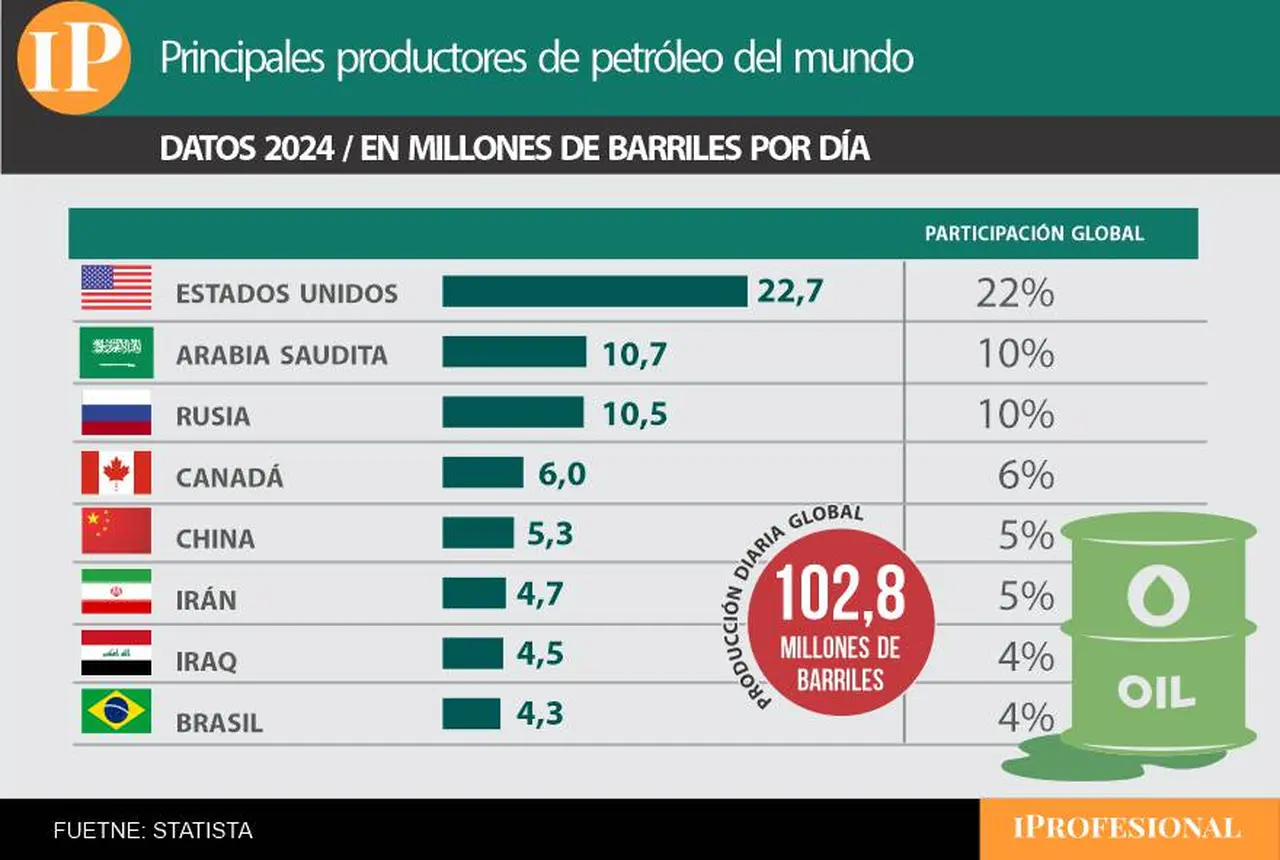 Irán se consolidó como sexto exportador, con poco menos del 5% de participación global