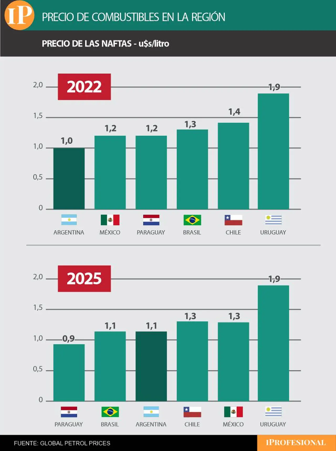 Precio de la nafta en la región
