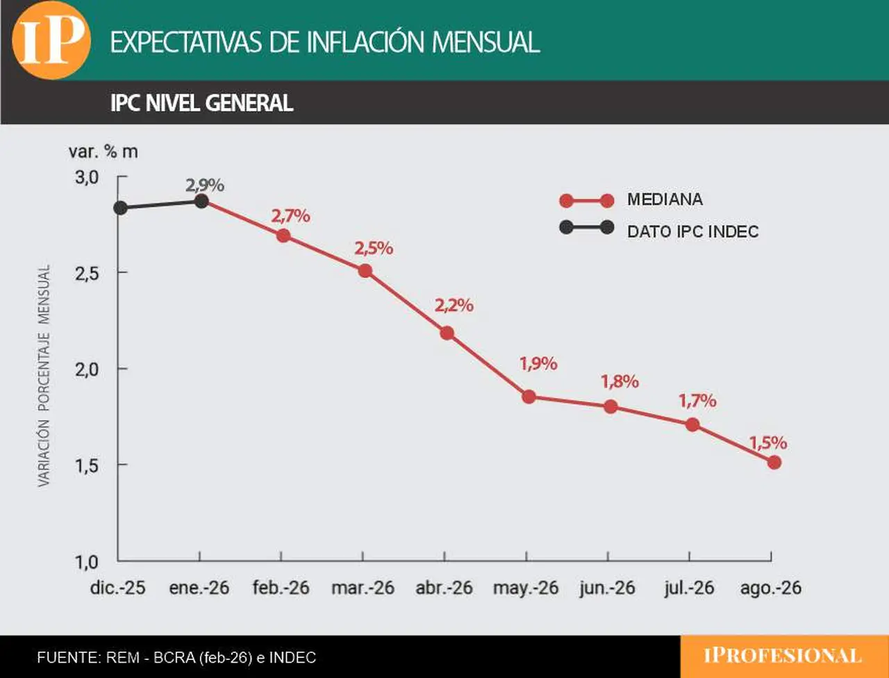Las proyecciones de inflación siguen altas en el corto plazo, según el BCRA.