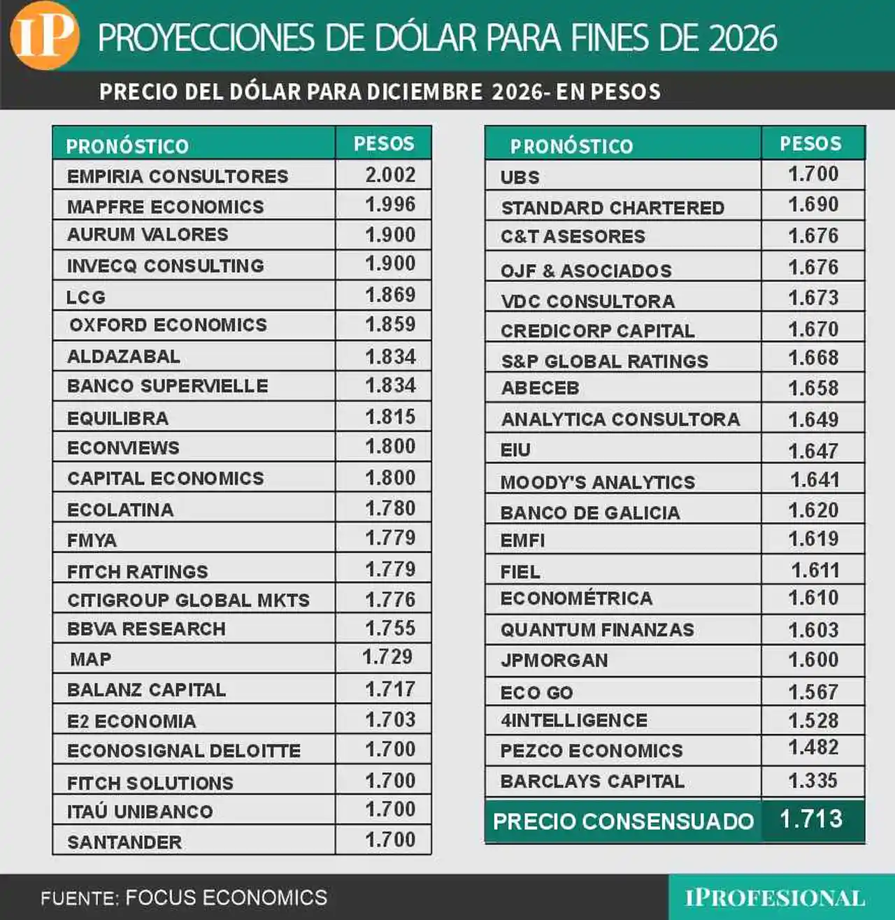 El consenso de precio de dólar de economistas es de $1.713 para fin de año.