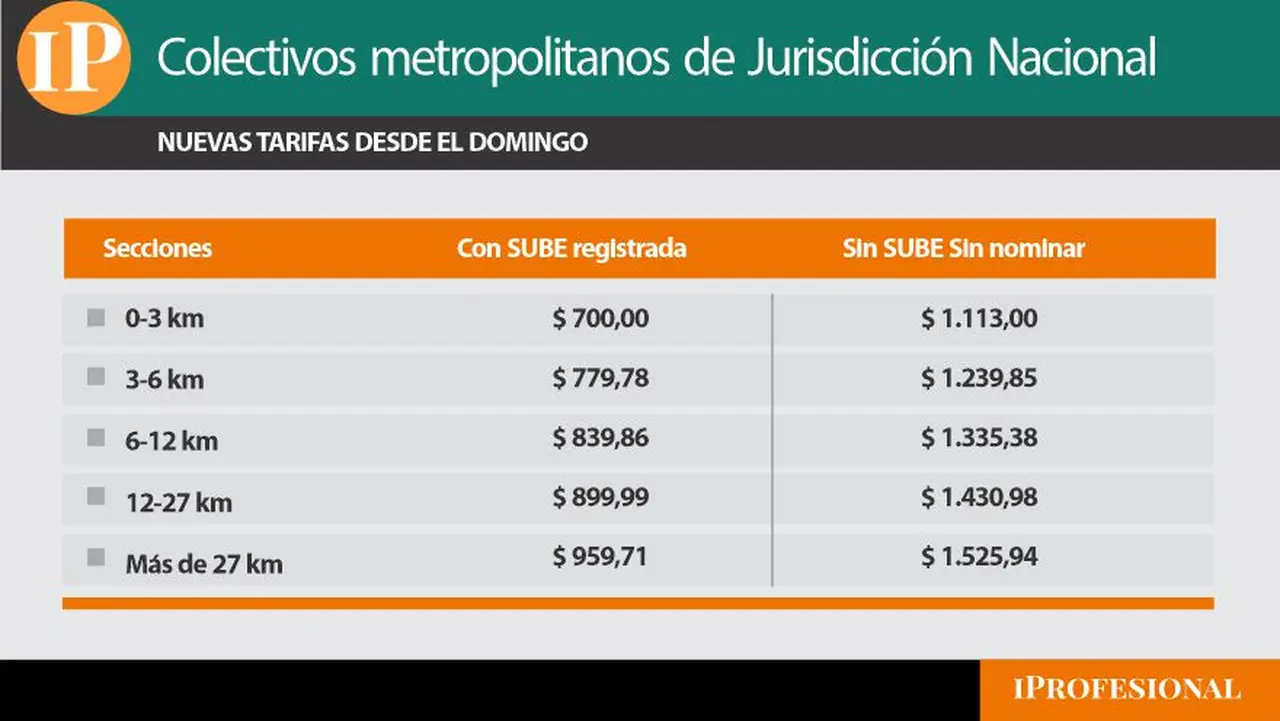 Cuánto costará el boleto de colectivo en el AMBA desde el próximo domingo.