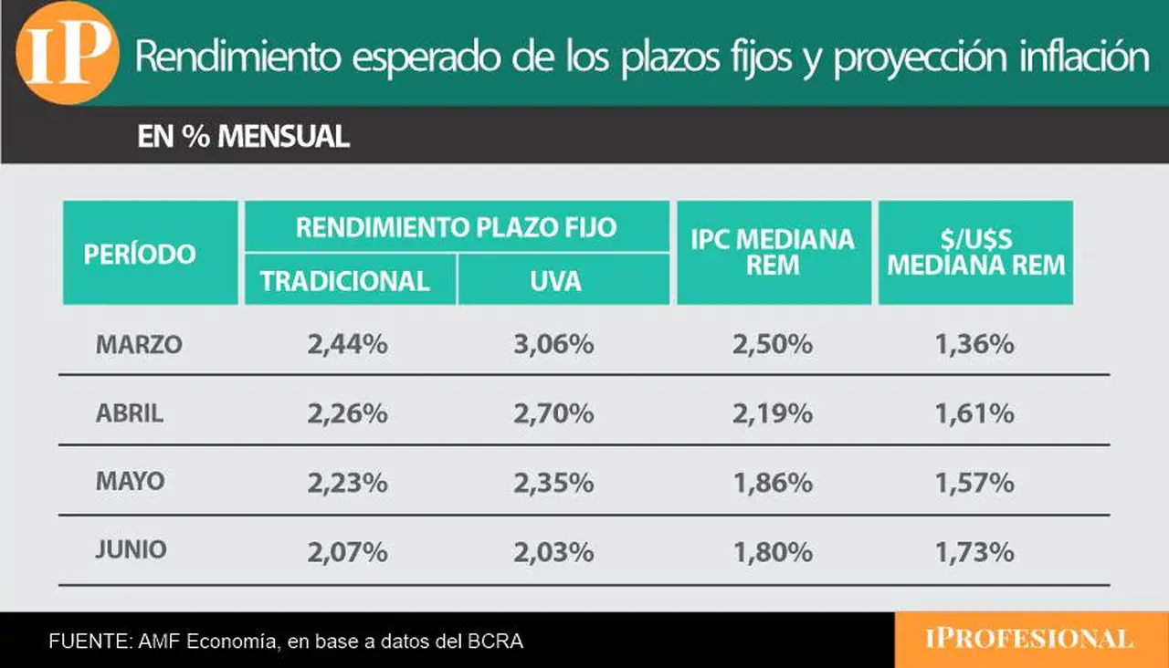 Plazo fijo tradicional está perdiendo respecto al plazo fijo UVA.