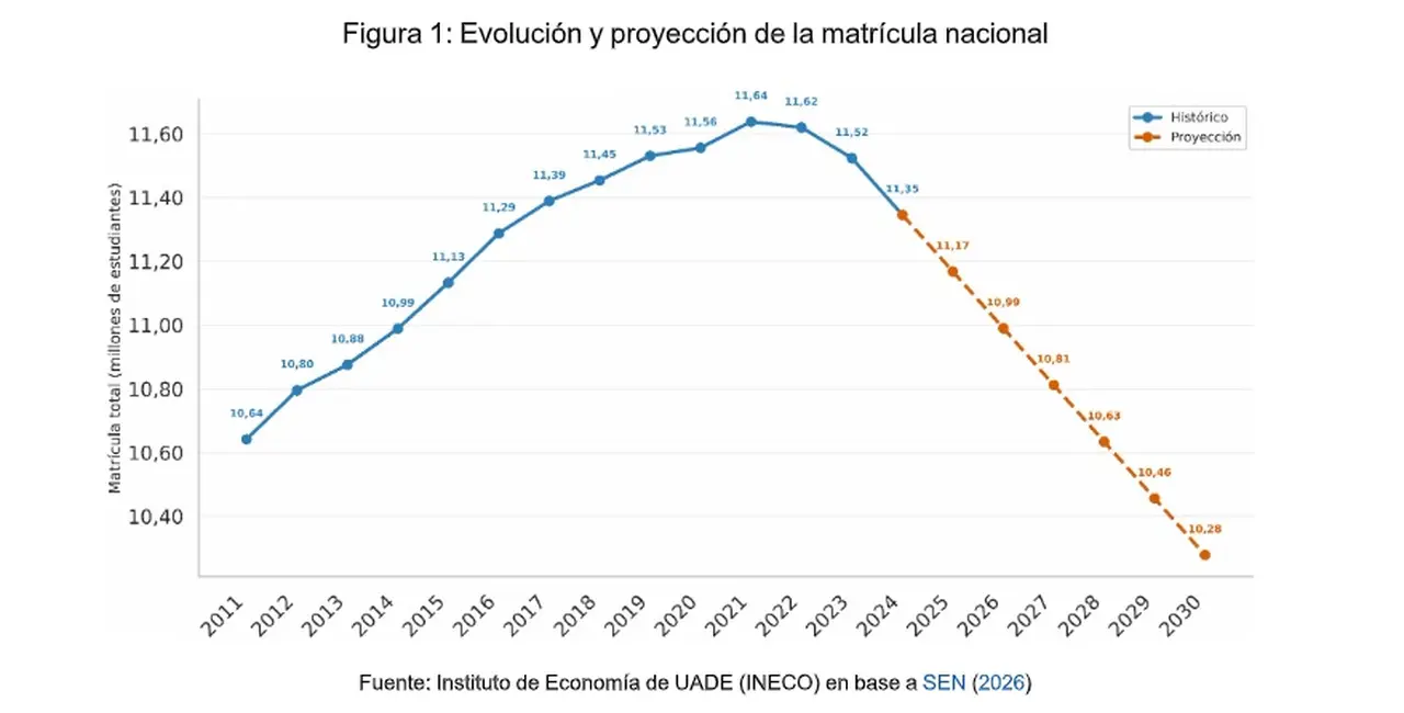 Evolución de la matrícula escolar en Argentina en 3 niveles básicos, según INECO