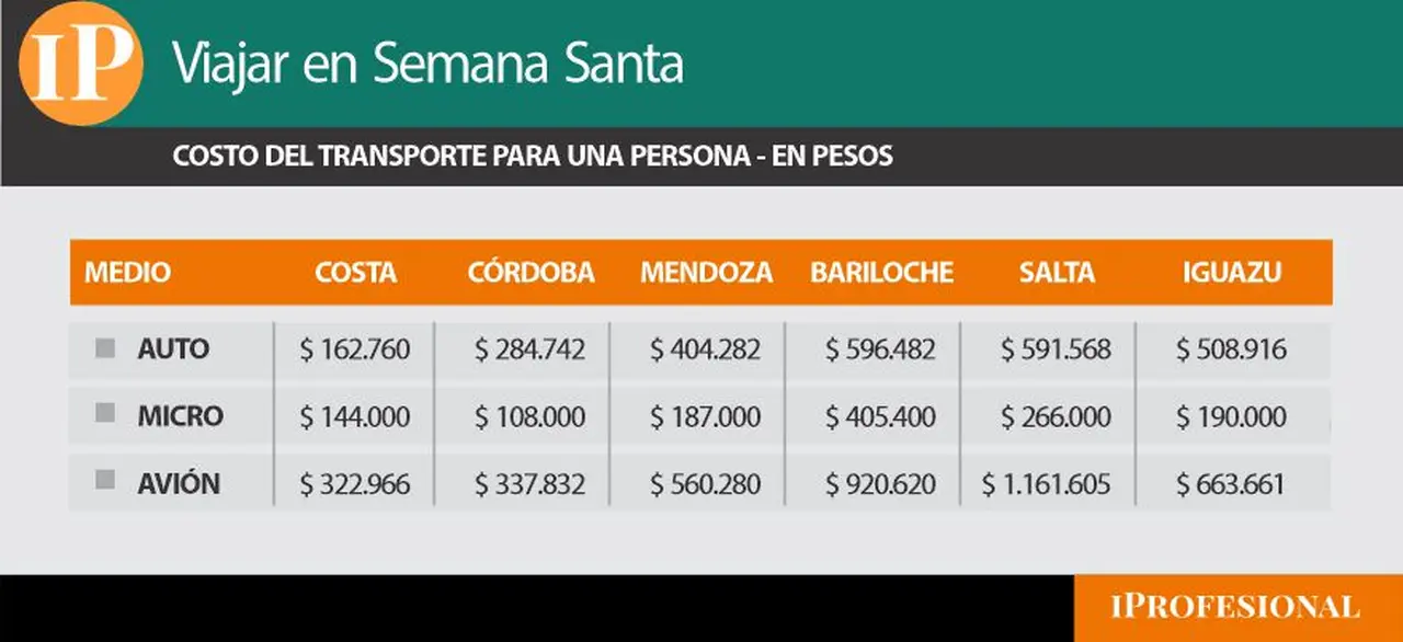 Costa del transporte para una persona para Semana Santa