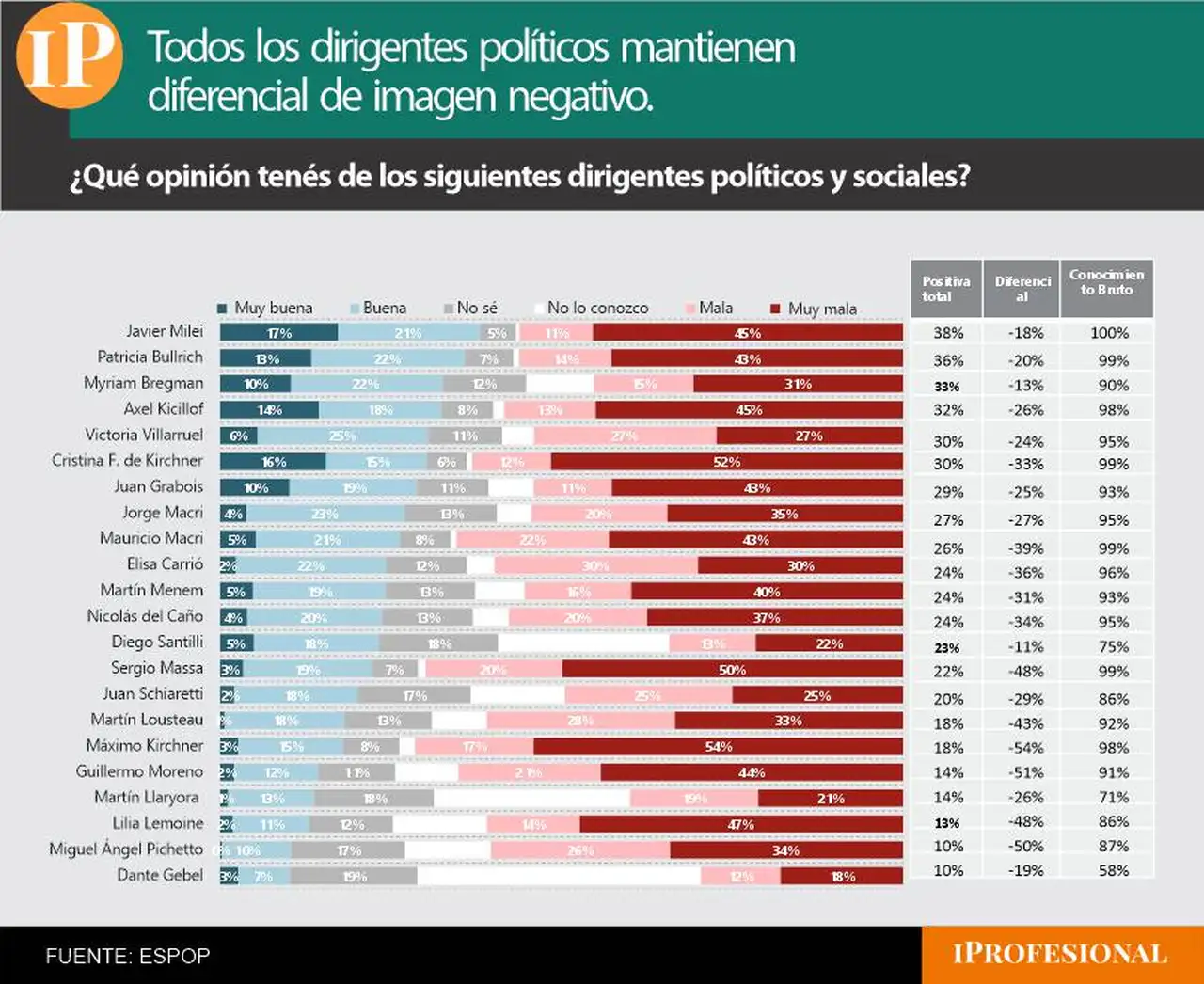 Pese a todo Milei encabeza el ranking de imagen y Bregman sorprendió