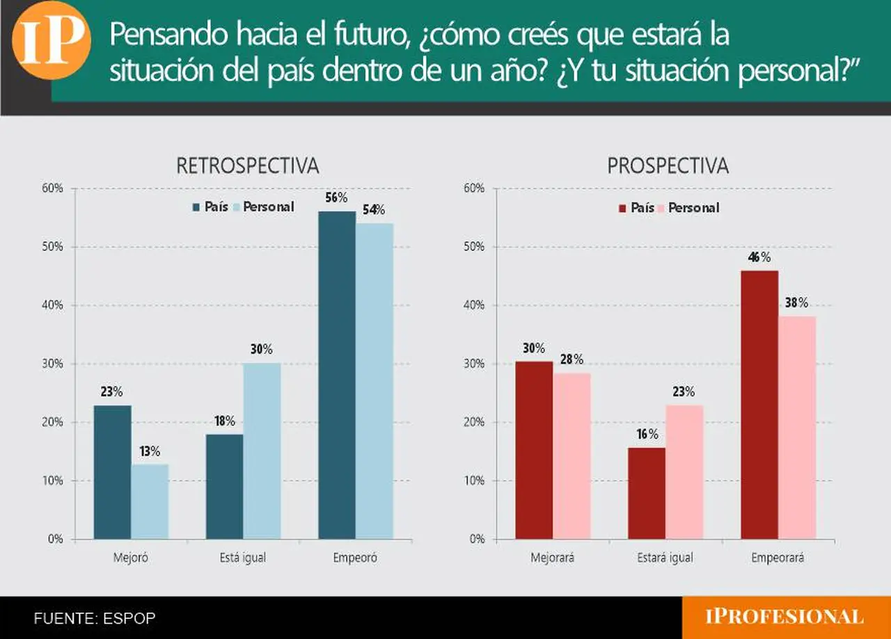 Crece el pesimismo respecto de la situación futura, un tema clave para Milei