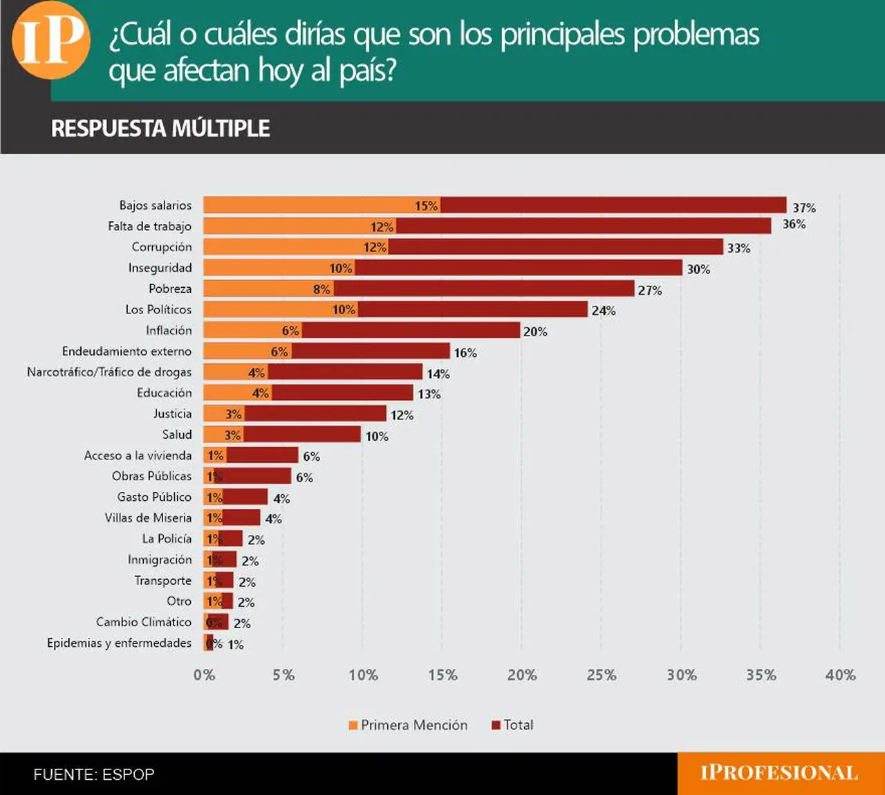 Variables económicas clave como el salario y el empleo se imponen como problemas urgentes