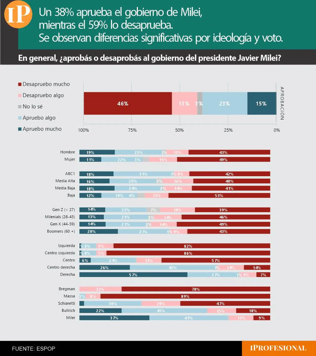 La aprobación de la gestión de Milei cayó por debajo del 40%