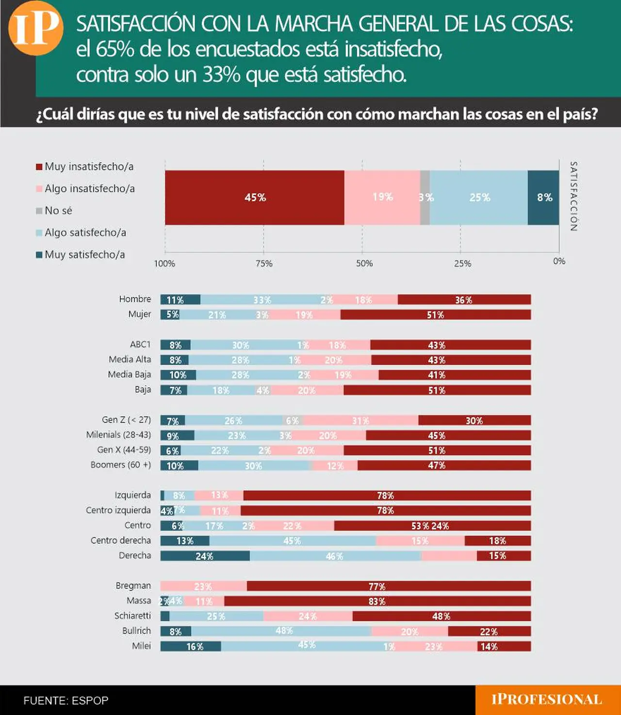 La insatisfacción con la marcha general de las cosas creció 7 puntos
