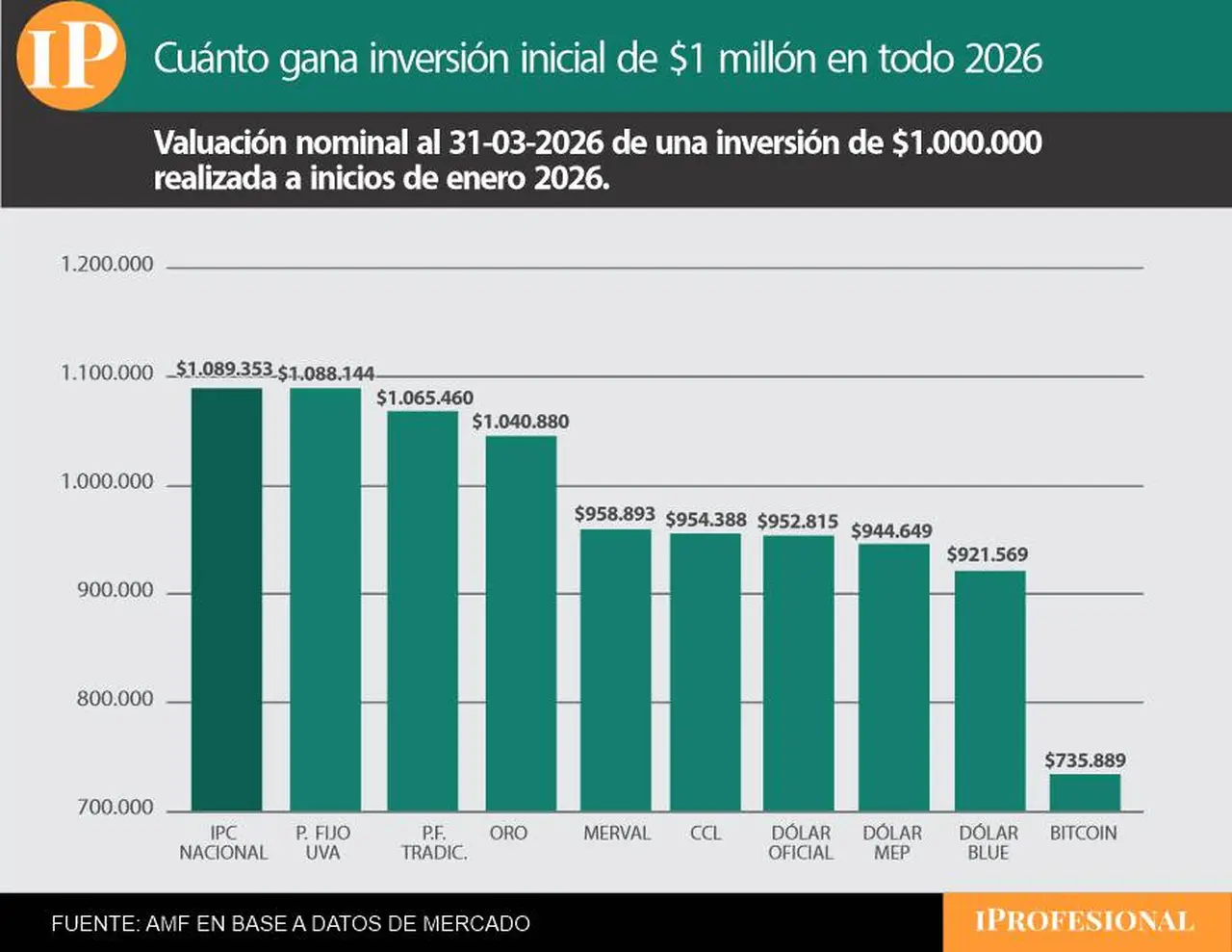 En todo 2026, todas las inversiones pierden contra la inflación.