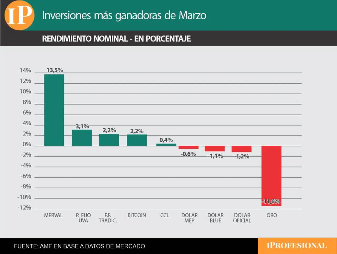 La inversión ganadora de marzo fue el índice Merval de acciones de empresas líderes.