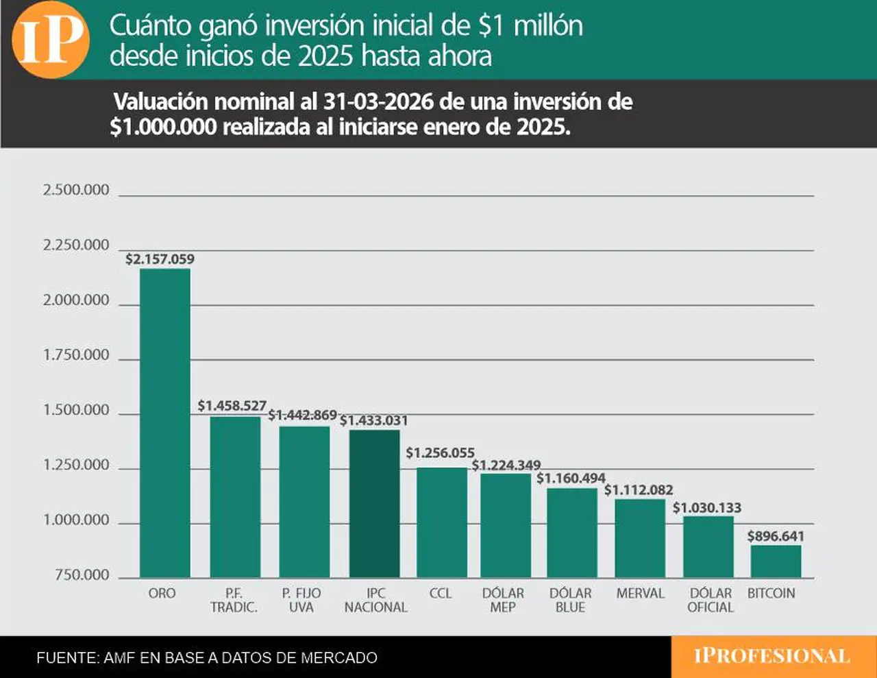 Desde inicios de 2025 hasta ahora, el oro fue la inversión más ganadora.