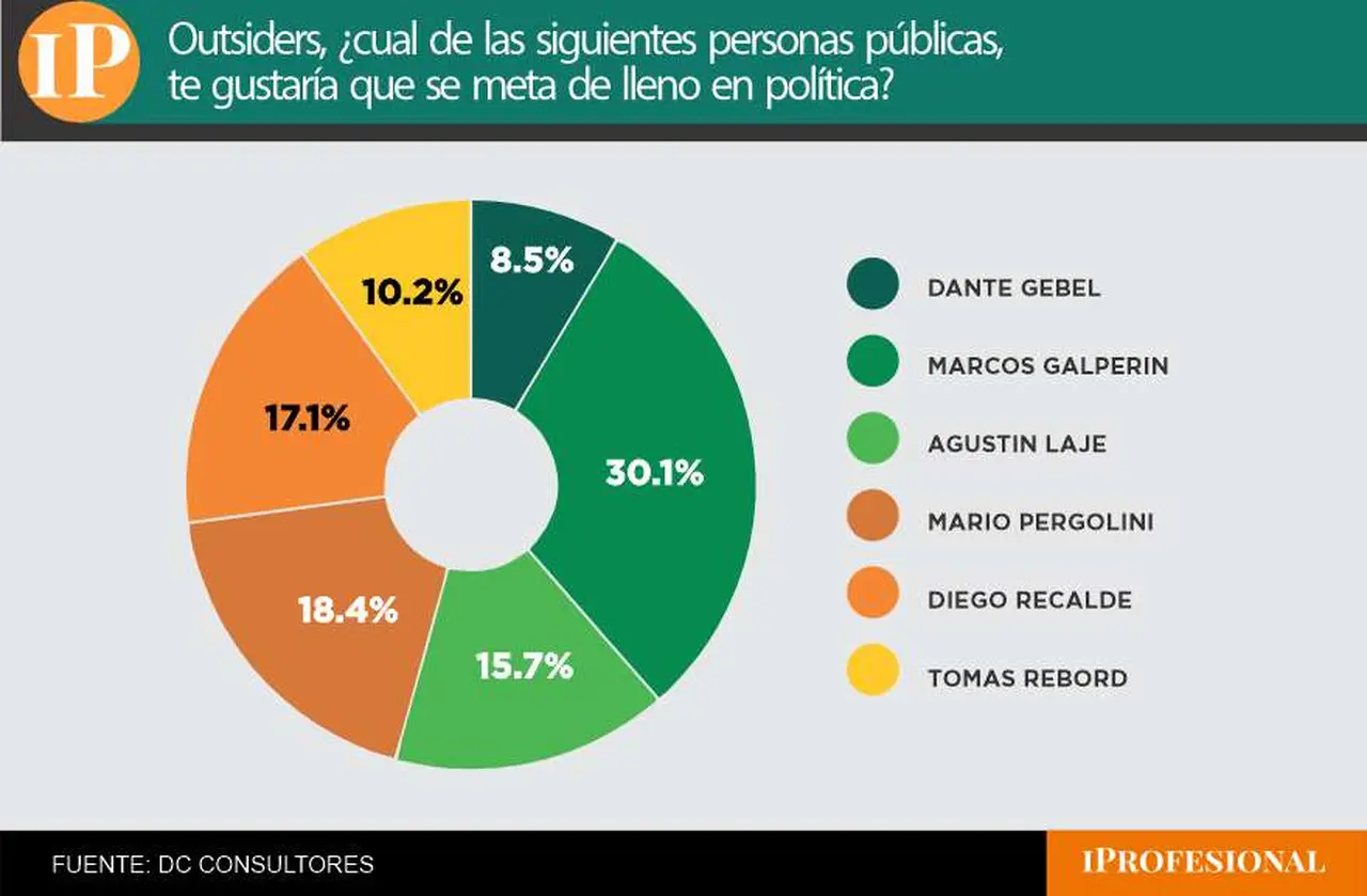 Galperín encabezó el ranking de 'ousiders' y Dante Gebel quedó último