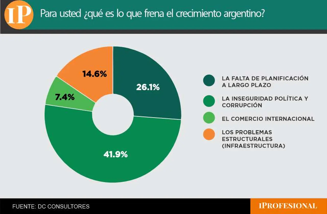 La corrupción es vista como una traba para el desarrollo del país