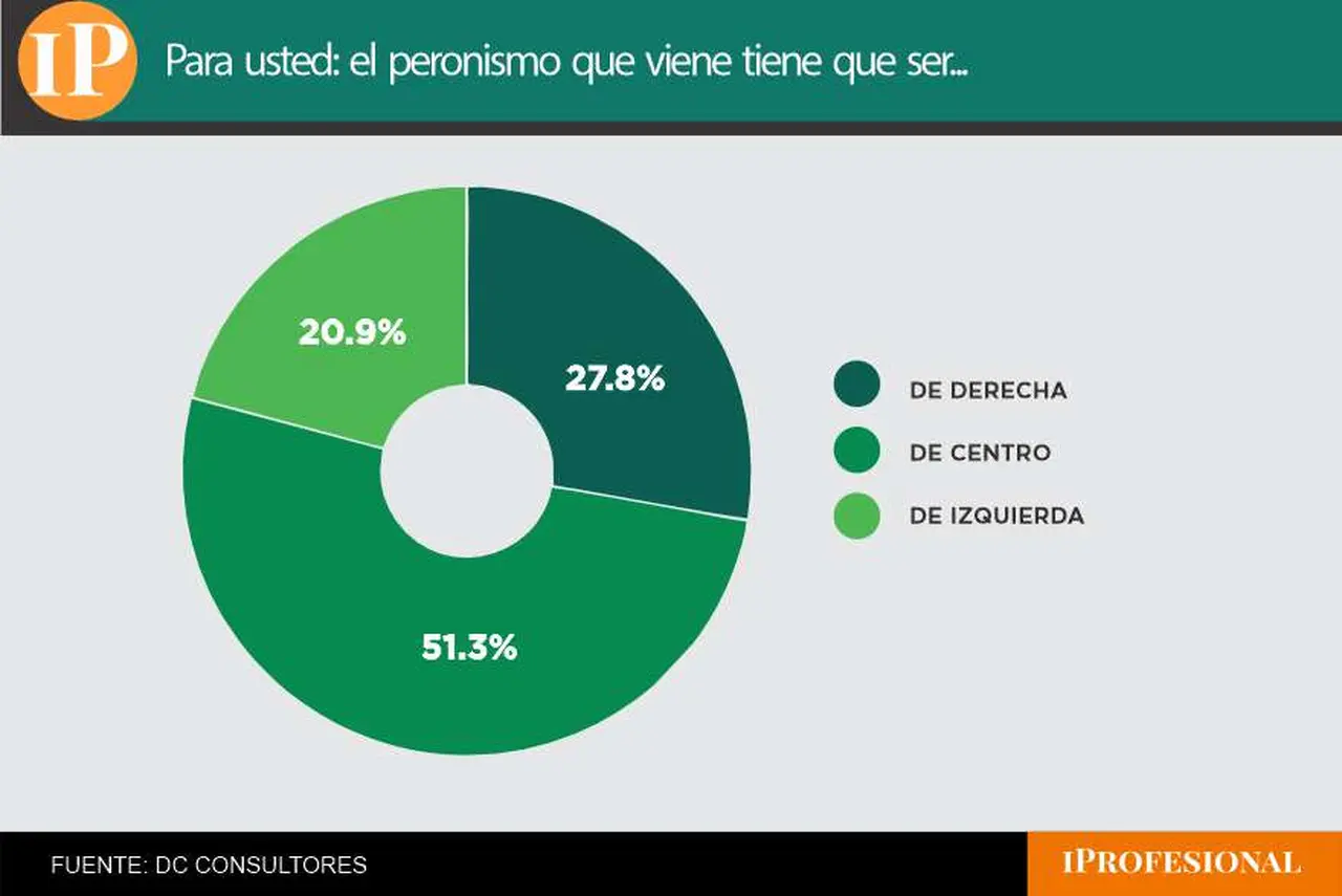La mirada sobre el peronismo también empezó a cambiar según la encuesta