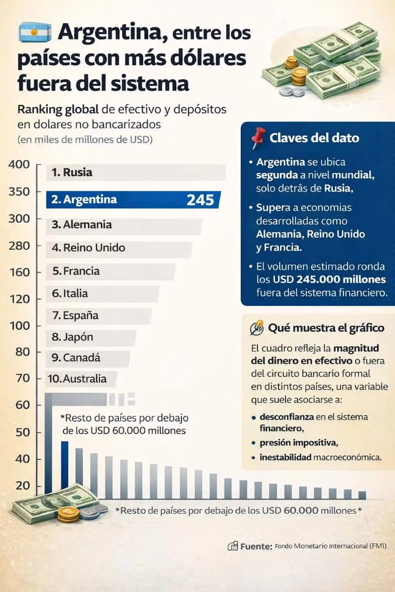Los países con mayor cantidad de dólares fuera del sistema