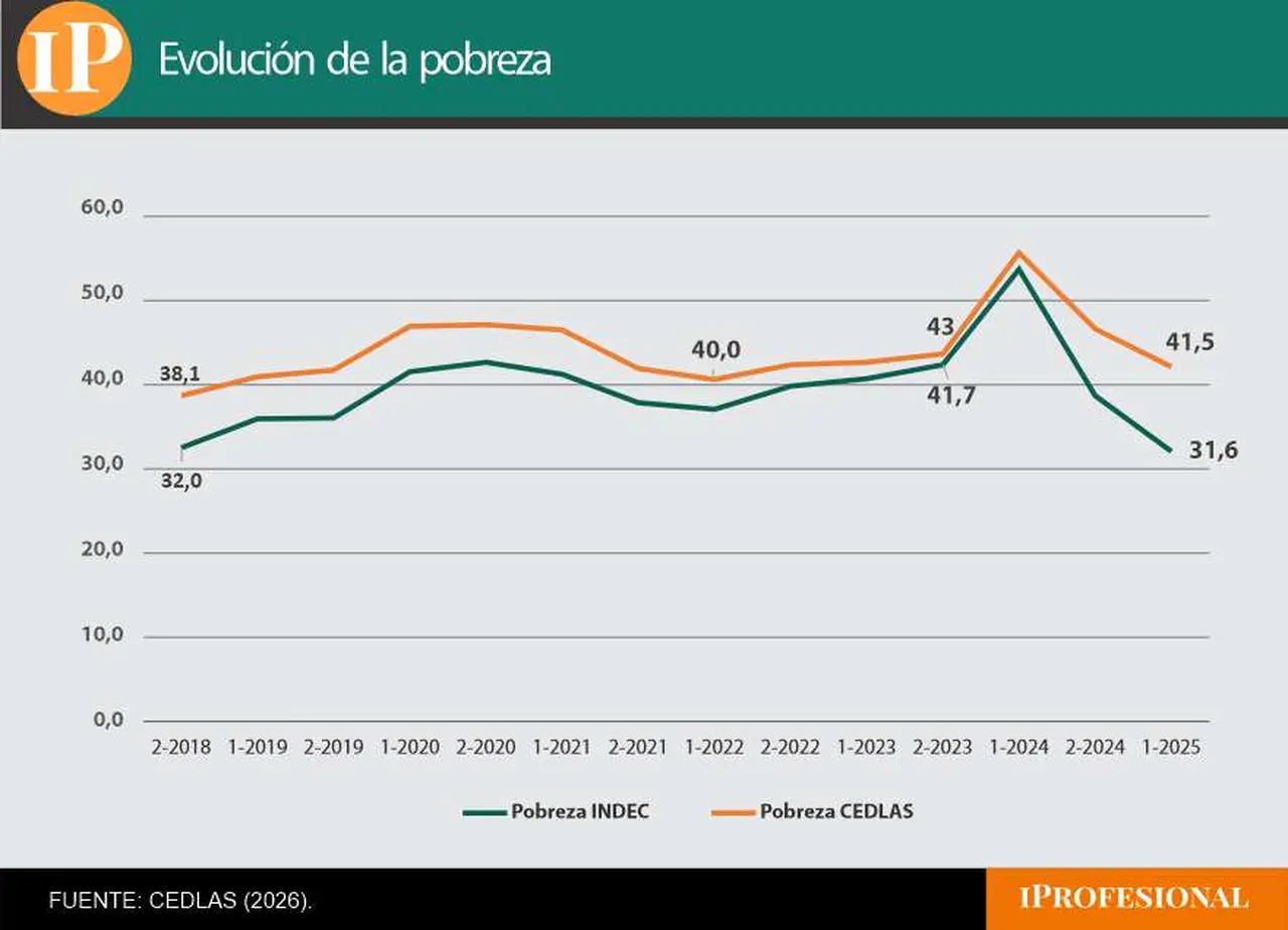 Pobreza