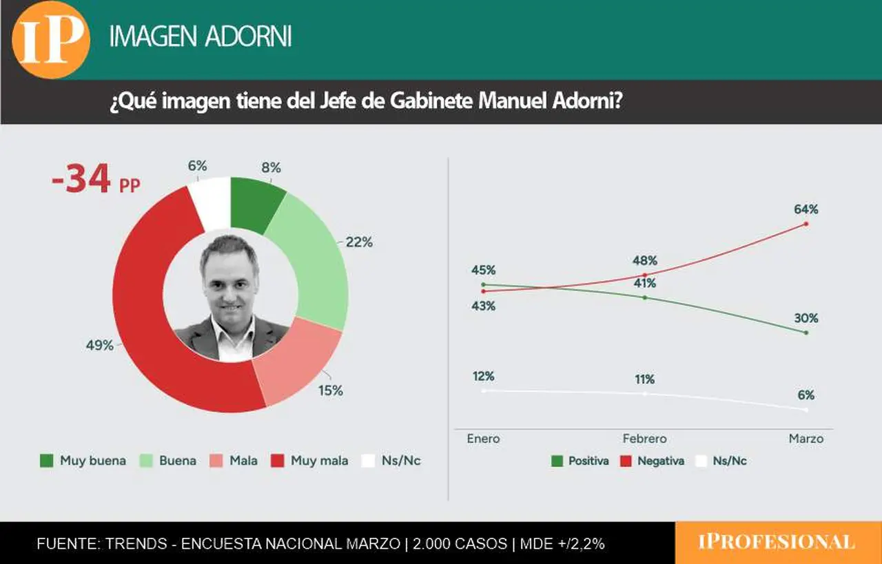 La imagen negativa de Adorni se disparó y el escándalo pega fuerte en el Gobierno