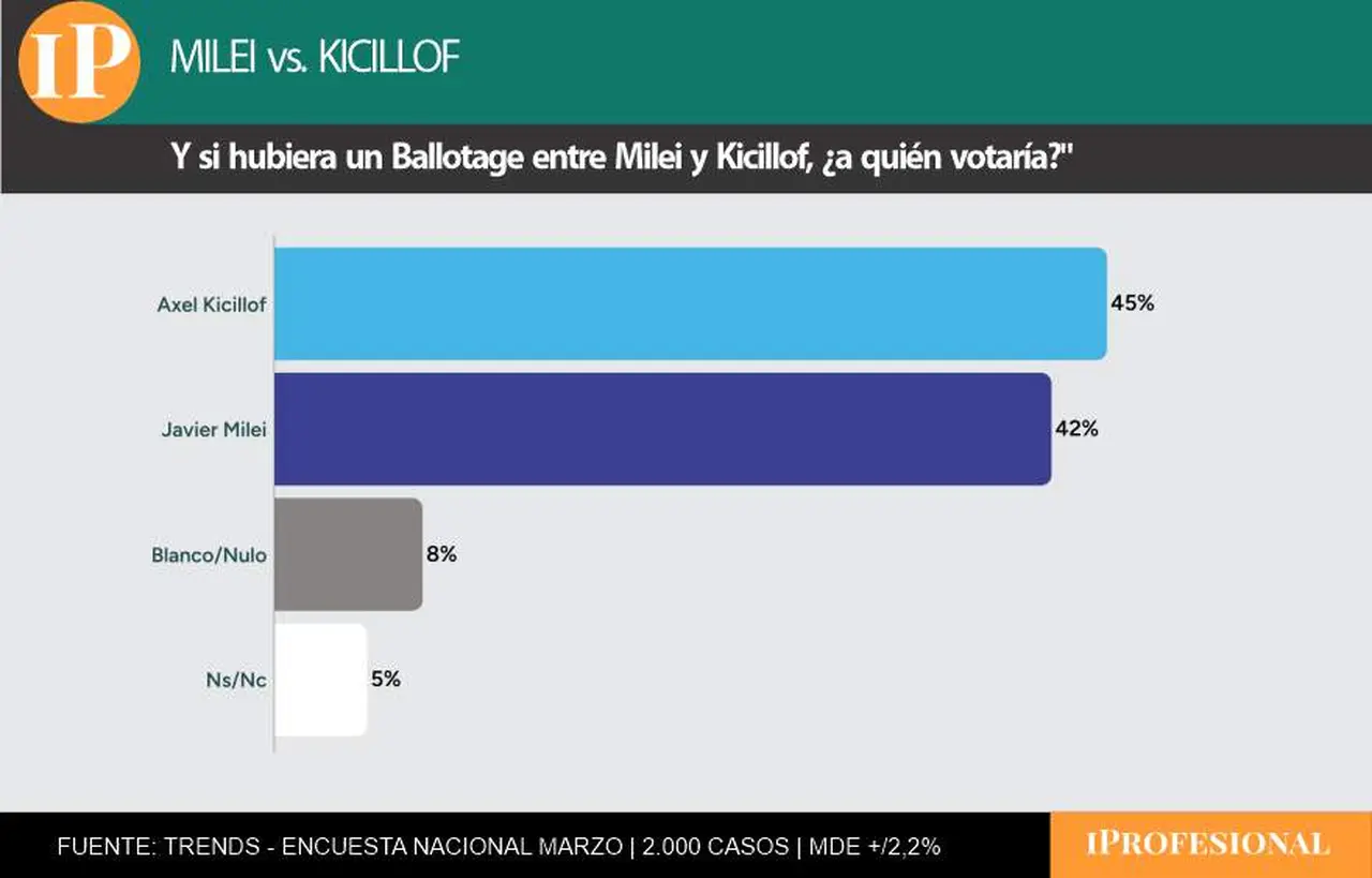 Kicillof superó por poco a Milei en un hipotético escenario de balotaje