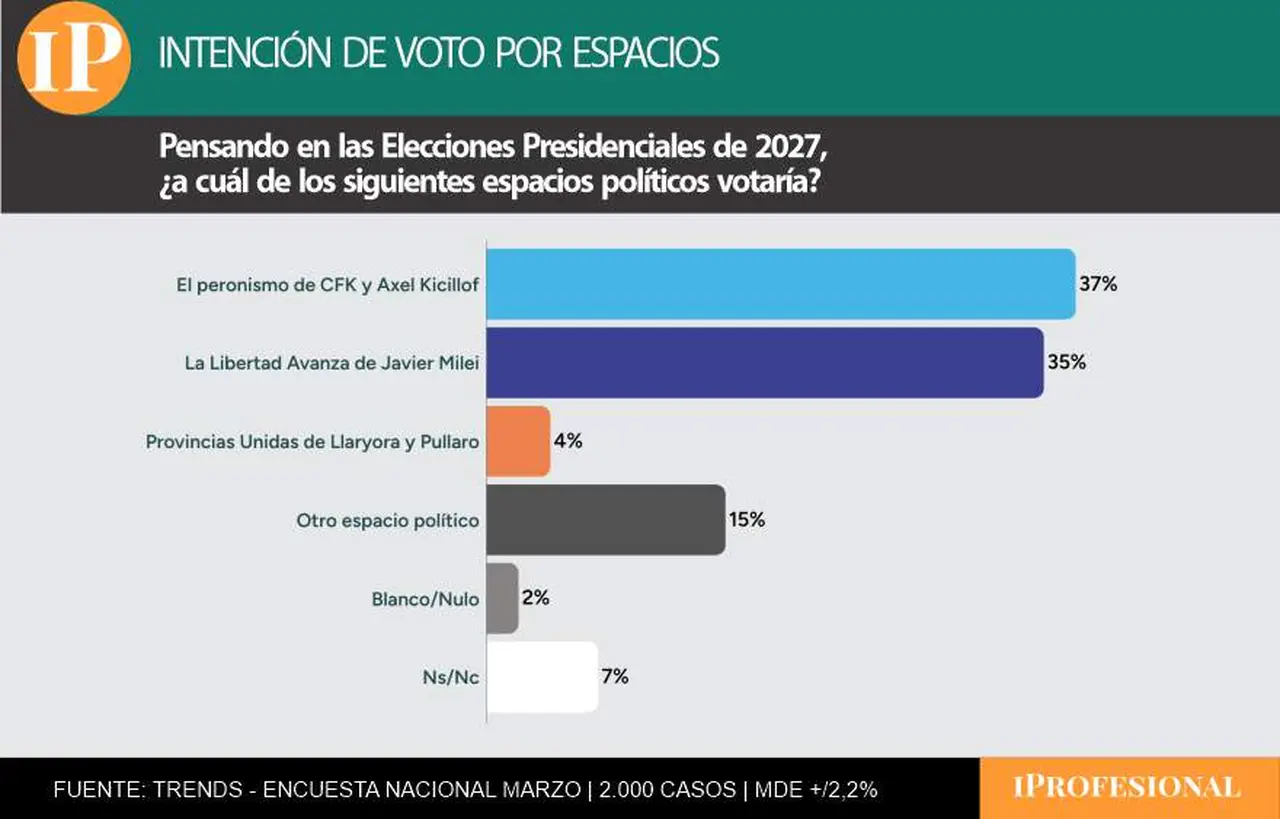 El peronismo apareció por primera vez arriba a La Libertad Avanza en un sondeo electoral
