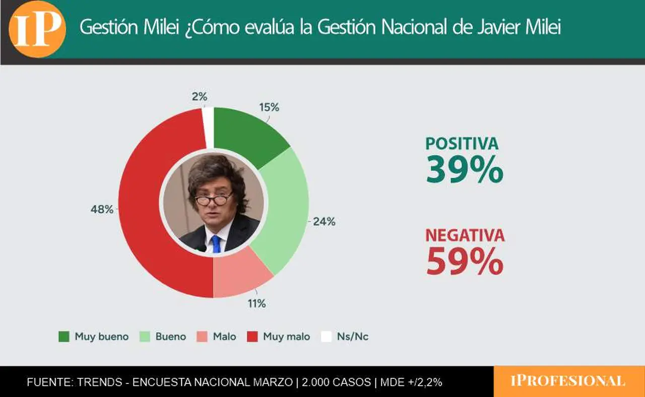 Casi 6 de cada 10 consultados evalúa negativamente la gestión del Gobierno