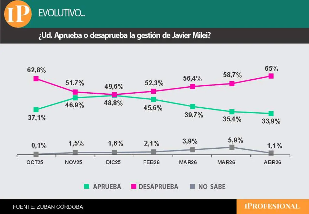 La encuesta de Zuban Córdoba también muestra una desaprobación creciente sobre la gestión