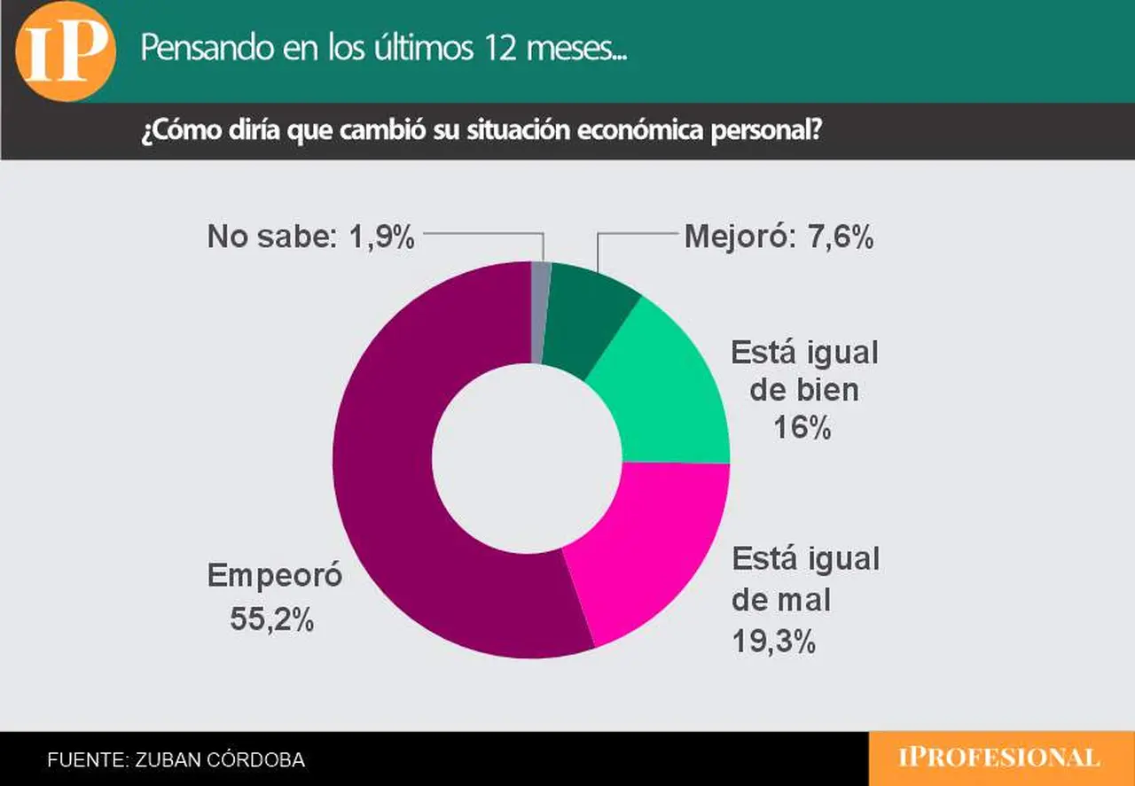 La percepción negativa sobre el rumbo de la economía se repite en los distintos sondeos